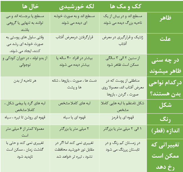تفاوت خال، کک و مک و لکه خورشیدی